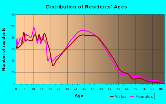 Age and Sex of Residents in Bayshore in Anchorage, AK