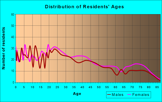 Age and Sex of Residents in Jackson Heights in Mobile, AL
