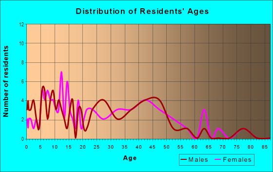 Age and Sex of Residents in West Hayden in Hayden, CO