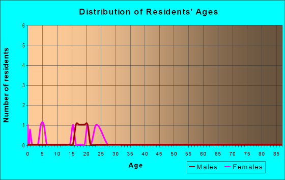 Age and Sex of Residents in Vista Verde Townhomes in Hayden, CO