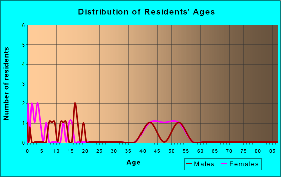 Age and Sex of Residents in Country Club Estates in Rogers, AR