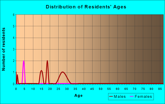 Age and Sex of Residents in Somerset in Somerset, CO