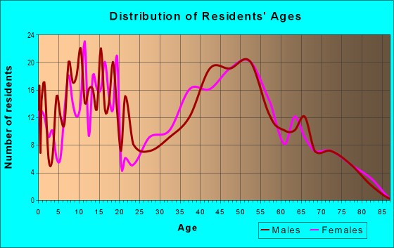 Age and Sex of Residents in Appleton in Grand Junction, CO