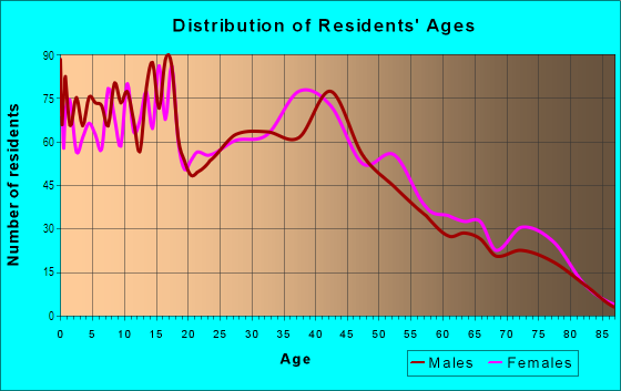 Age and Sex of Residents in Pear Park in Grand Junction, CO