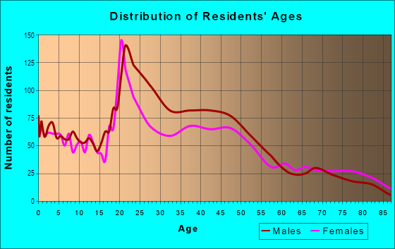 Age and Sex of Residents in Historic Downtown in Grand Junction, CO