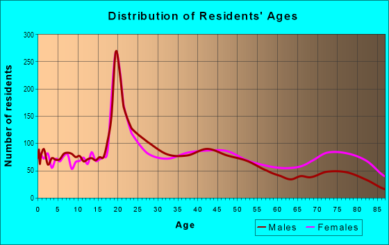 Age and Sex of Residents in Central in Grand Junction, CO