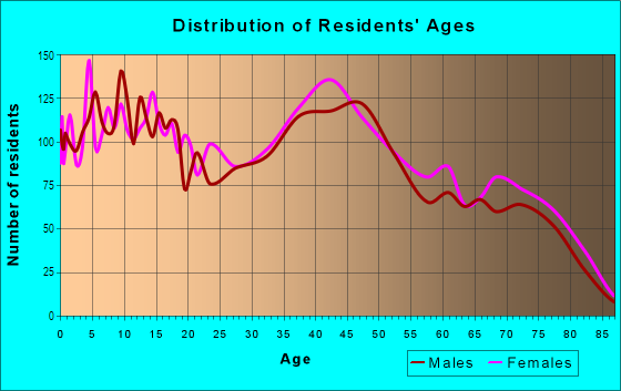Age and Sex of Residents in Northeast Area in Grand Junction, CO