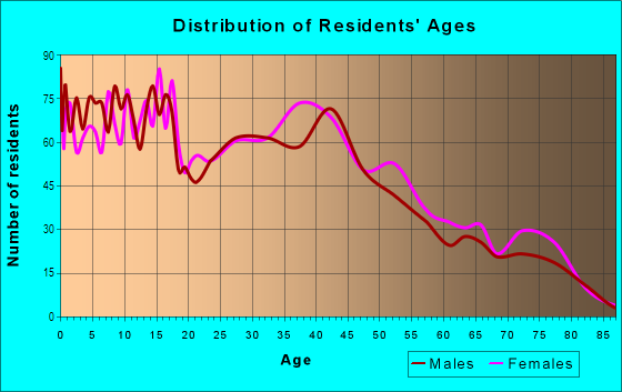Age and Sex of Residents in Southeast Area in Grand Junction, CO
