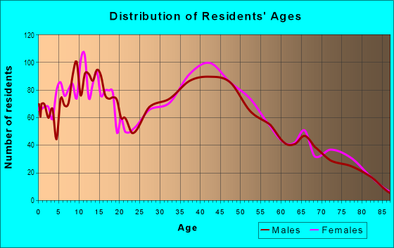 Age and Sex of Residents in Orchard Mesa in Grand Junction, CO