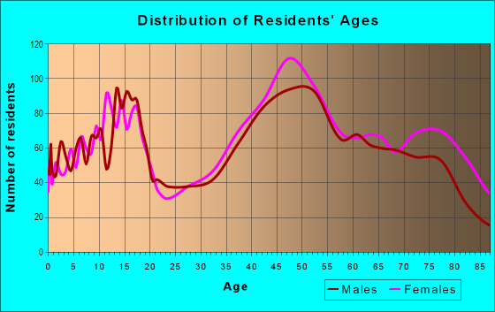 Age and Sex of Residents in North Area in Grand Junction, CO