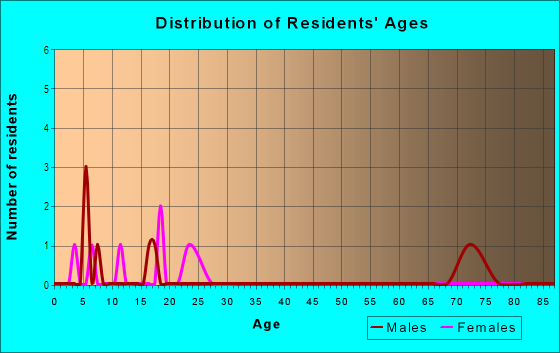 Age and Sex of Residents in Clead Acres in Rogers, AR