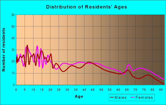 Age and Sex of Residents in Maysville in Mobile, AL