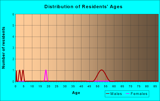 Age and Sex of Residents in North Valley in Gunnison, CO