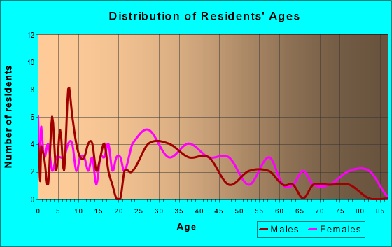 Age and Sex of Residents in Centennial Acres in Rogers, AR