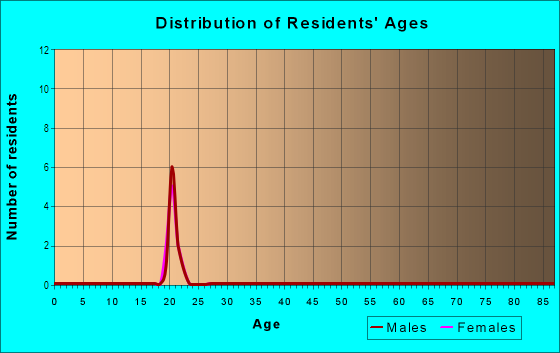 Age and Sex of Residents in Gunnison Center in Gunnison, CO