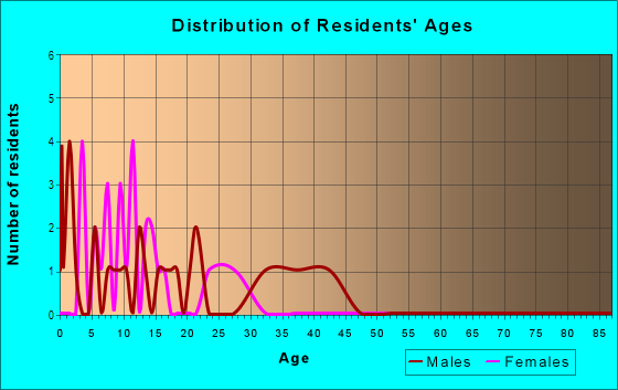 Age and Sex of Residents in Cedar Heights in Rogers, AR