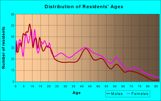 Age and Sex of Residents in Baltimore in Mobile, AL
