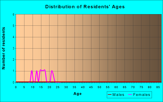 Age and Sex of Residents in Summit Pines in Mancos, CO