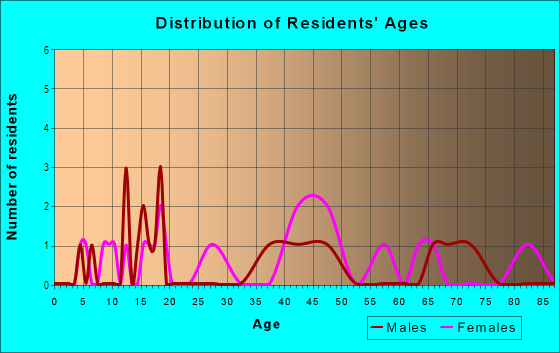 Age and Sex of Residents in Campbell's Countrywood Estates in Rogers, AR