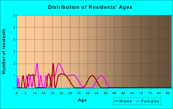 Age and Sex of Residents in Antelope Hills Mobile Home in Gunnison, CO