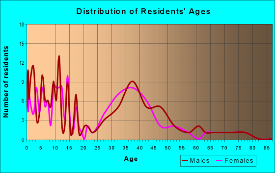 Age and Sex of Residents in Cambridge Park in Rogers, AR