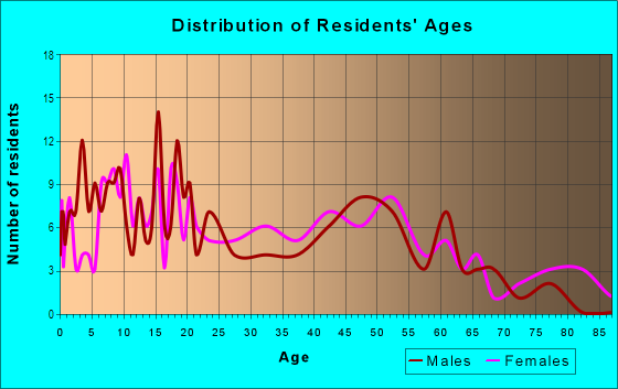 Age and Sex of Residents in Oakdale in Mobile, AL