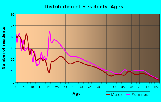 Age and Sex of Residents in Airmont in Mobile, AL