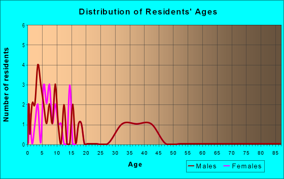 Age and Sex of Residents in Bloomfield in Rogers, AR