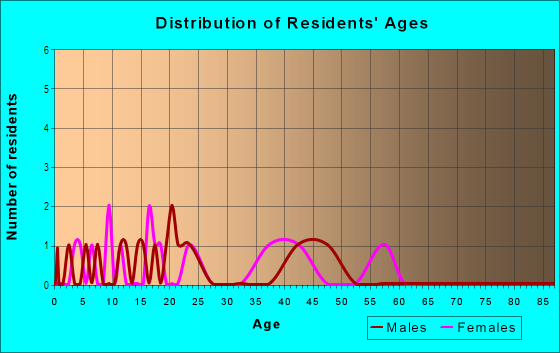 Age and Sex of Residents in Western in Cortez, CO