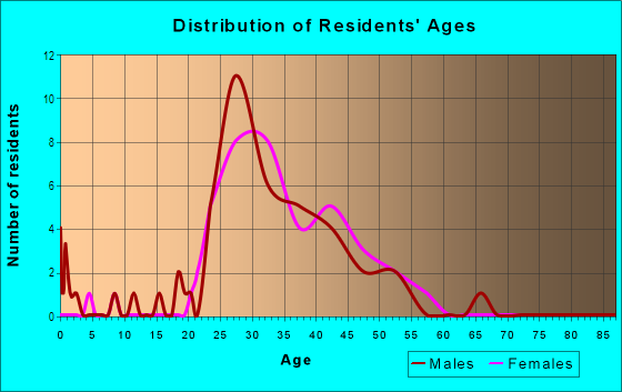 Age and Sex of Residents in Powderhorn in Boulder, CO