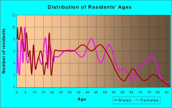 Age and Sex of Residents in Pleasant Valley in Mobile, AL