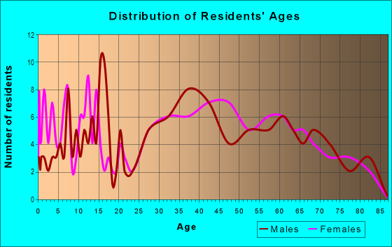 Age and Sex of Residents in Beaver Shores in Rogers, AR