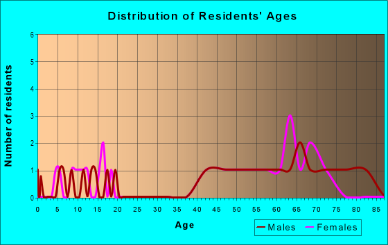 Age and Sex of Residents in Alton's Brush Creek Hills in Rogers, AR