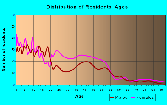 Age and Sex of Residents in Riviera in Mobile, AL