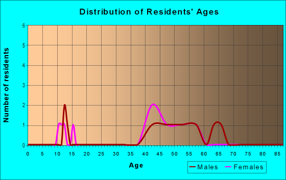 Age and Sex of Residents in Shenandoah in Durango, CO