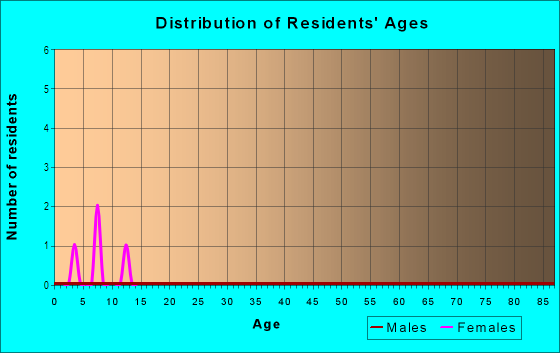 Age and Sex of Residents in Curtis in Bentonville, AR