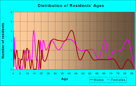 Age and Sex of Residents in Dallas Mills in Huntsville, AL