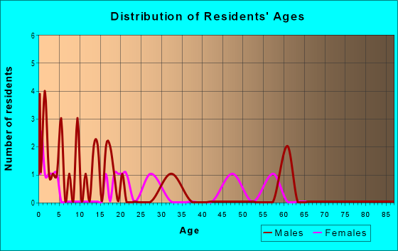 Age and Sex of Residents in Kuenzler in Cortez, CO