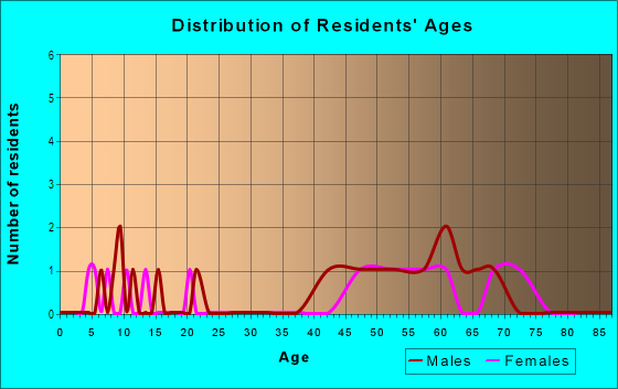 Age and Sex of Residents in Falls Creek Ranch in Durango, CO