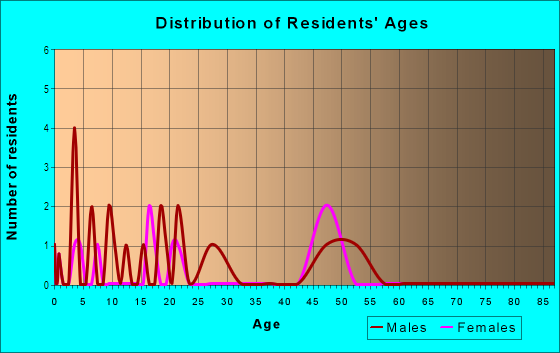 Age and Sex of Residents in Durango Hills in Durango, CO