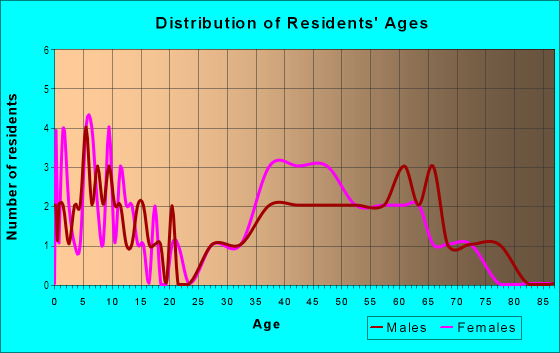 Age and Sex of Residents in Dalton Ranch in Durango, CO