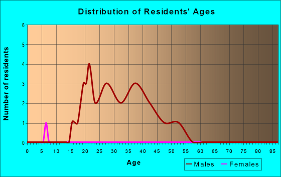 Age and Sex of Residents in Bodo Park in Durango, CO
