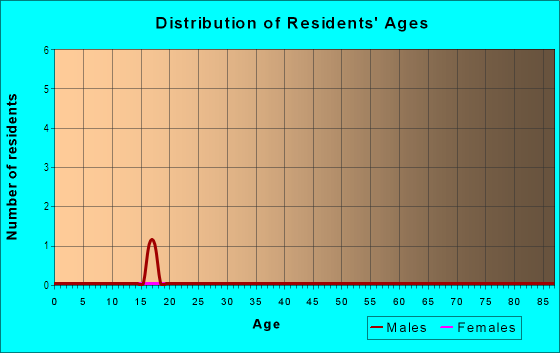 Age and Sex of Residents in Animas Springs in Durango, CO