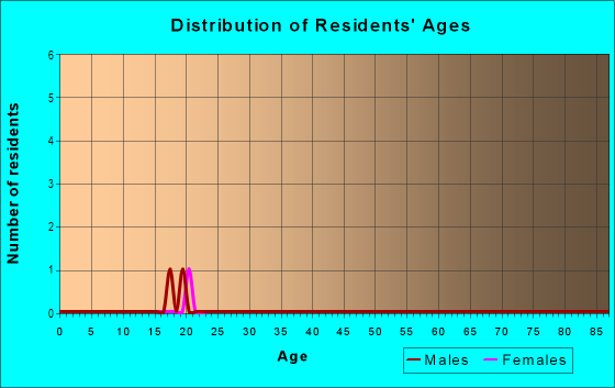 Age and Sex of Residents in Sweetwater Springs in Bayfield, CO