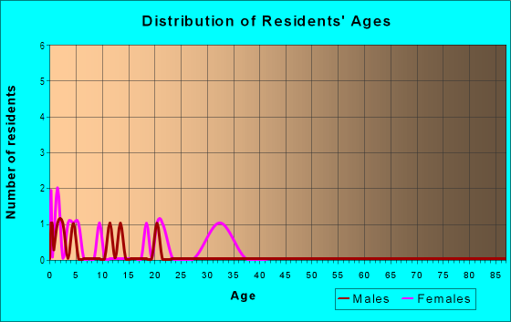 Age and Sex of Residents in Cortez Park in Cortez, CO