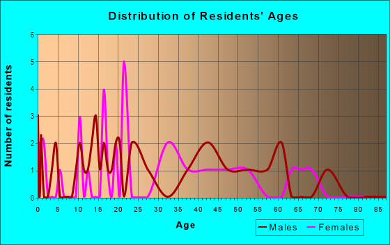 Age and Sex of Residents in Front Range in Aurora, CO
