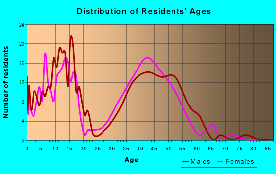 Age and Sex of Residents in Southeast in Aurora, CO
