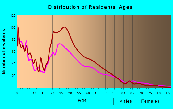 Age and Sex of Residents in Main Street in Aurora, CO