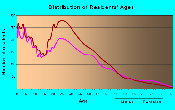Age and Sex of Residents in Northwest in Aurora, CO