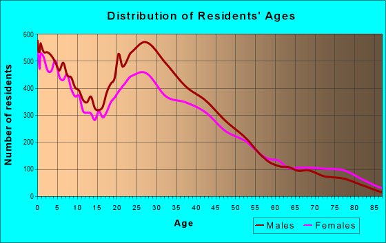 Age and Sex of Residents in Original Aurora in Aurora, CO
